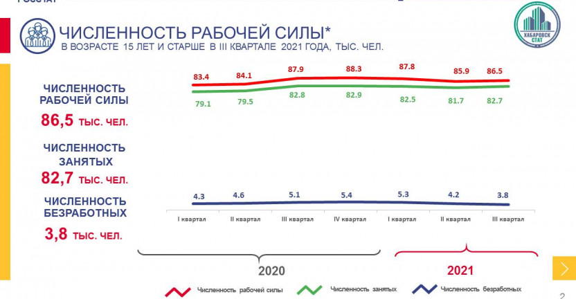 Занятость и безработица в Магаданской области в III квартале 2021 года